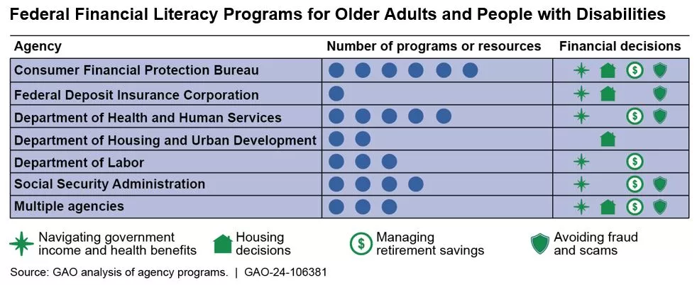 Financial Decision Making Can Get Harder With Age We Found 24 Federal Financial Literacy Report Graphic 2024.JPG.webp